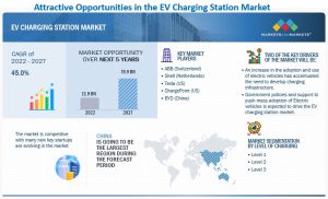 EV Charging Station Market